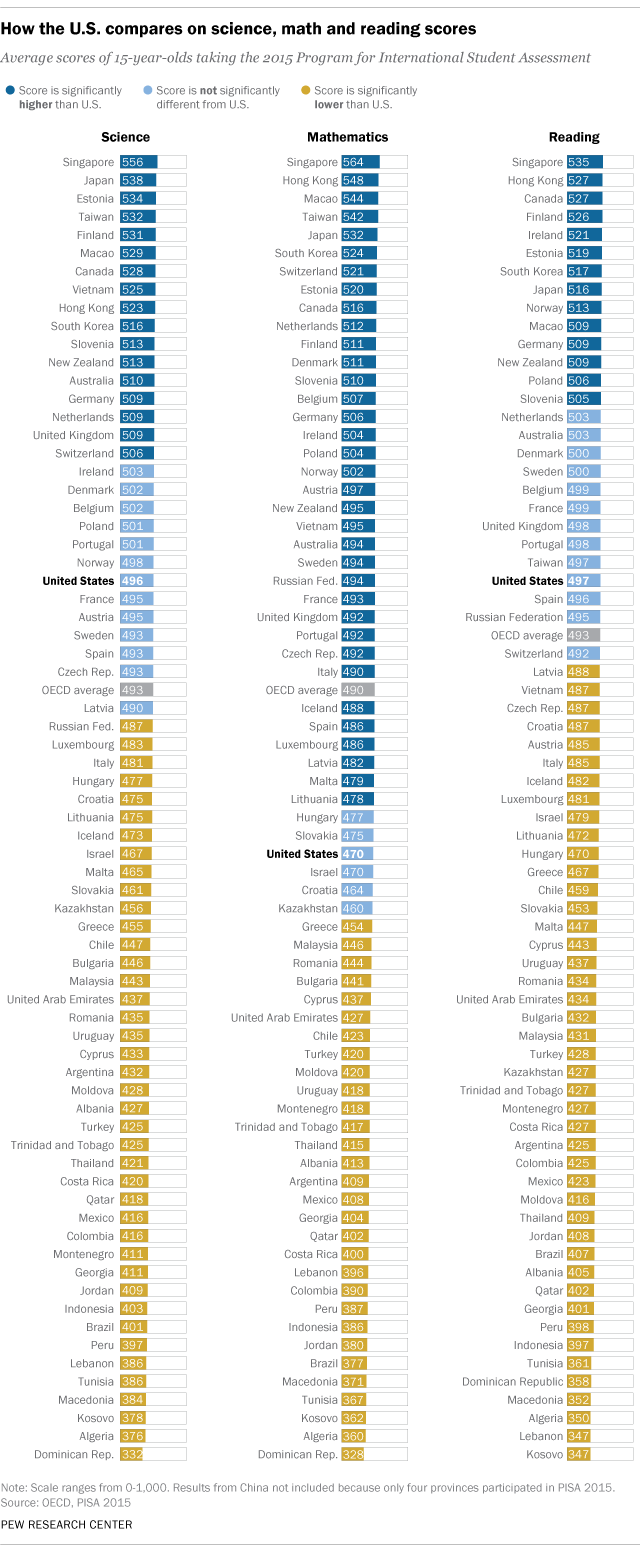 Pisa Chart