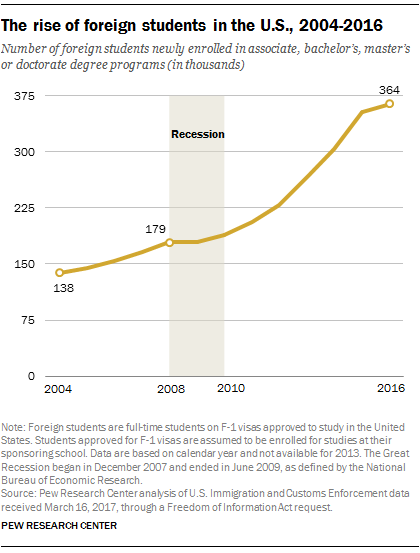 The rise of foreign students in the U.S., 2004-2016