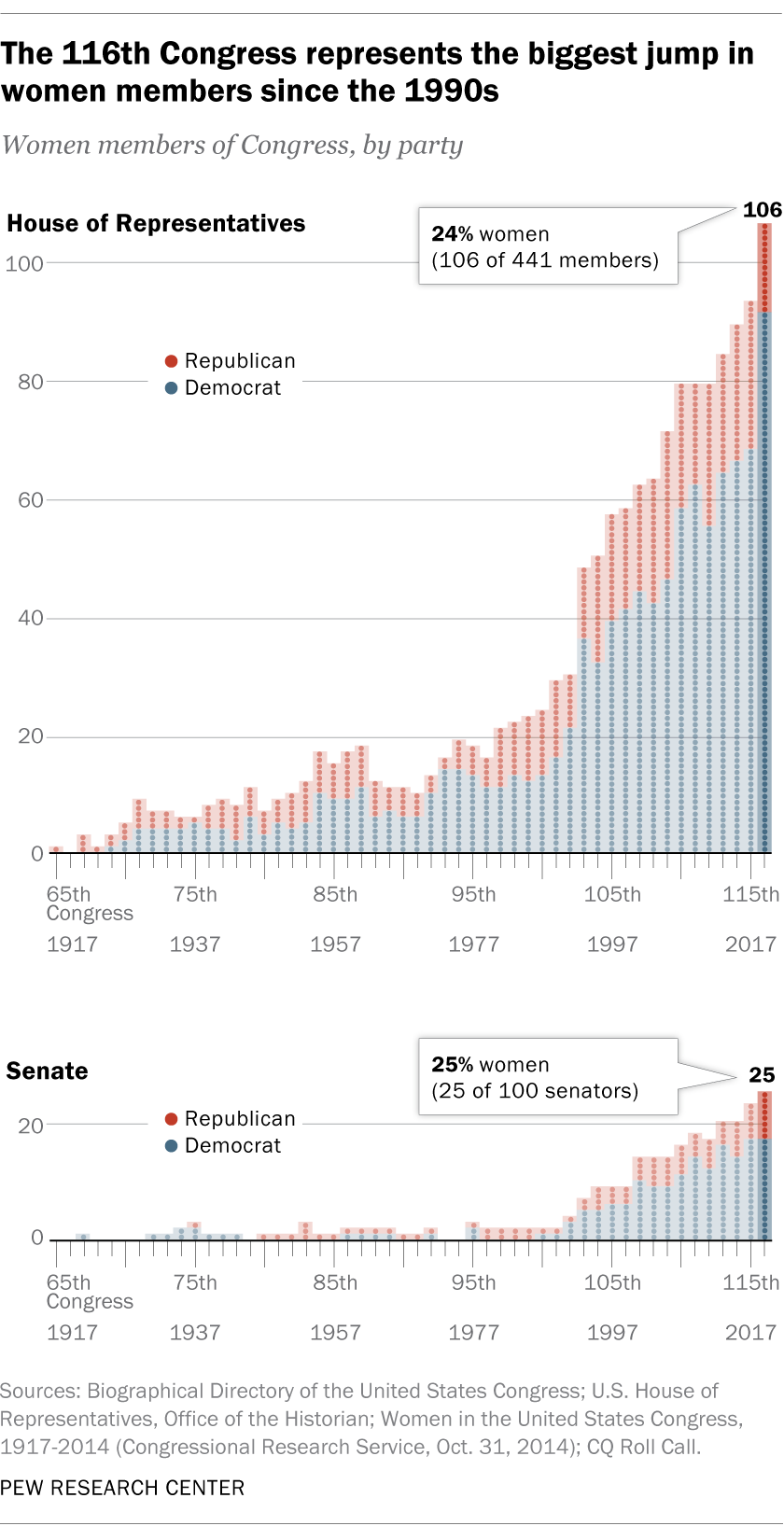 Us Senate Chart