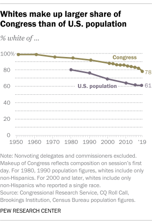Whites make up larger share of Congress than of U.S. population