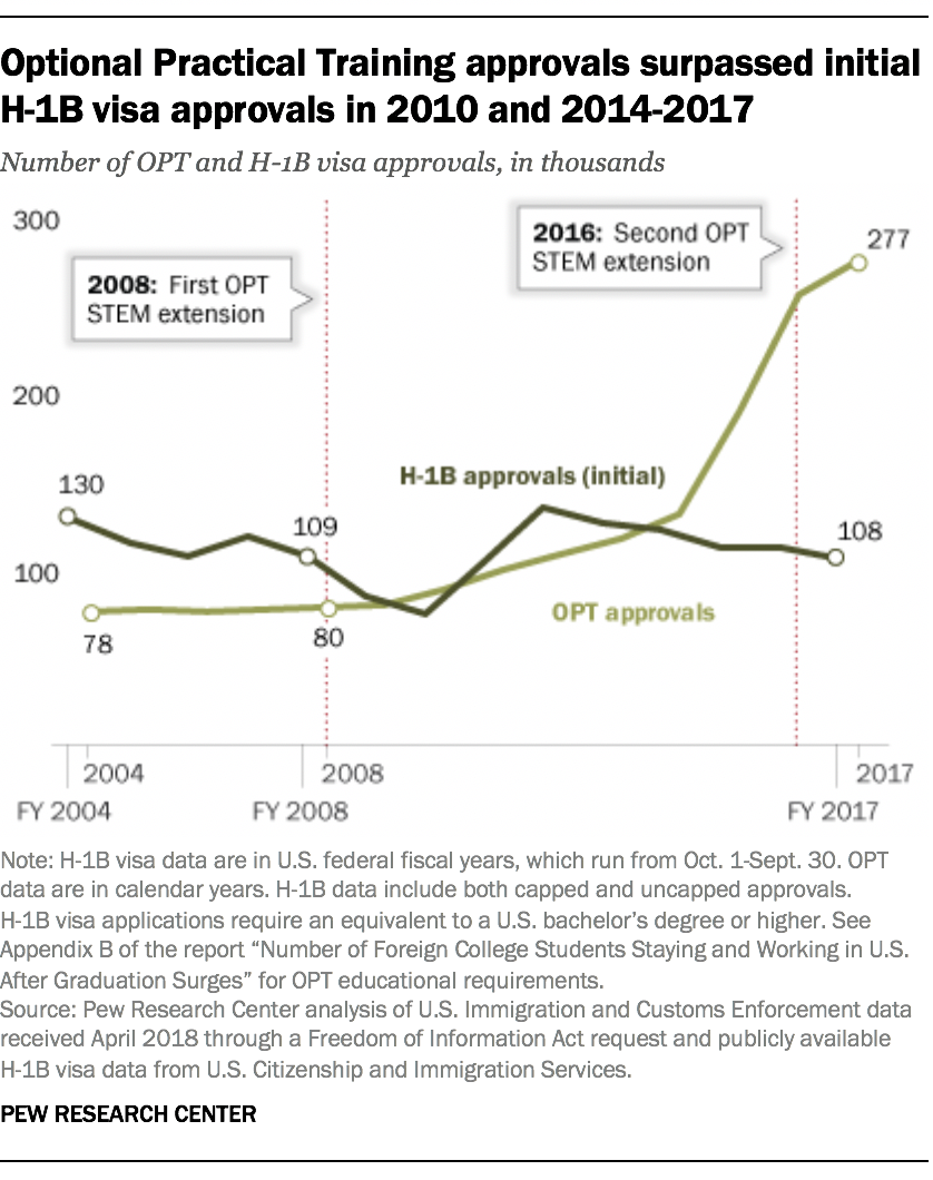 Optional Practical Training approvals surpassed initial H-1B visa approvals in 2010 and 2014-2017