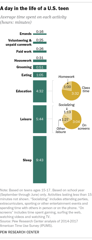 A day in the life of a U.S. teen