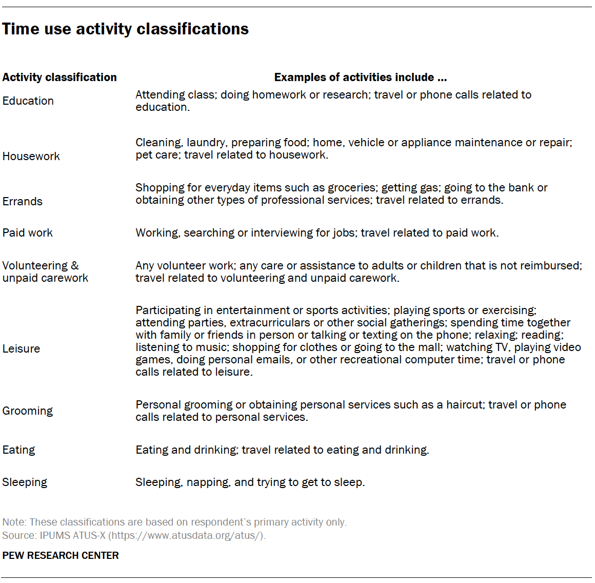 Time use activity classifications