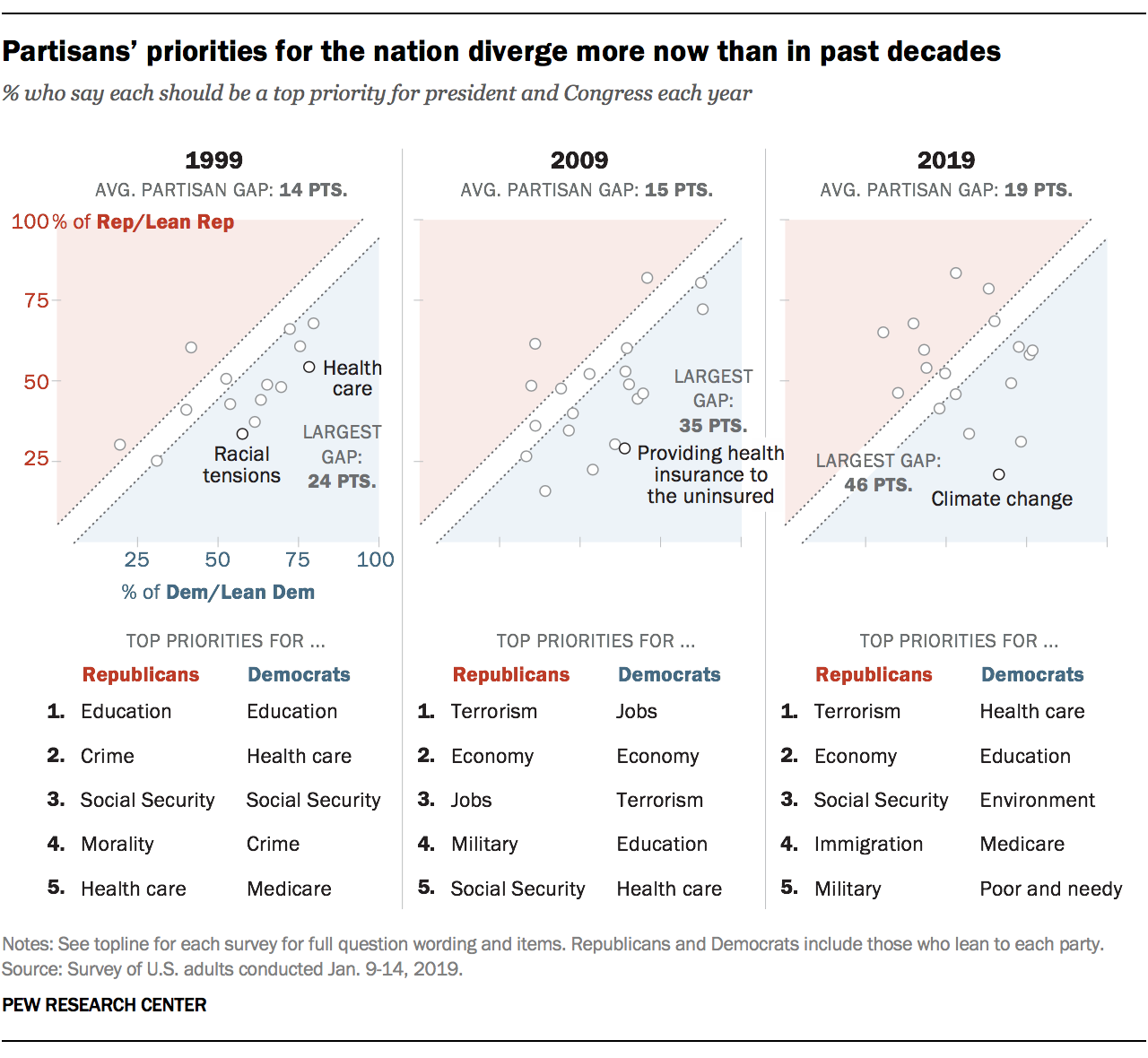 Democratic And Republican Differences Chart