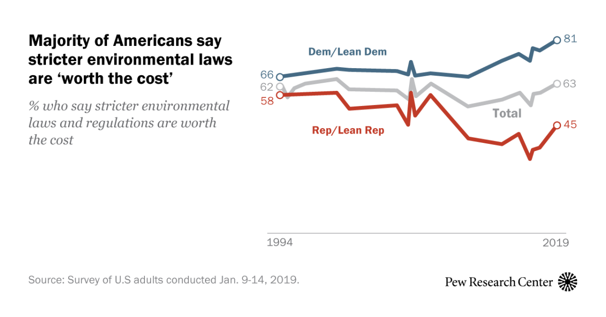 More Republicans say stricter environmental regulations are worth the
