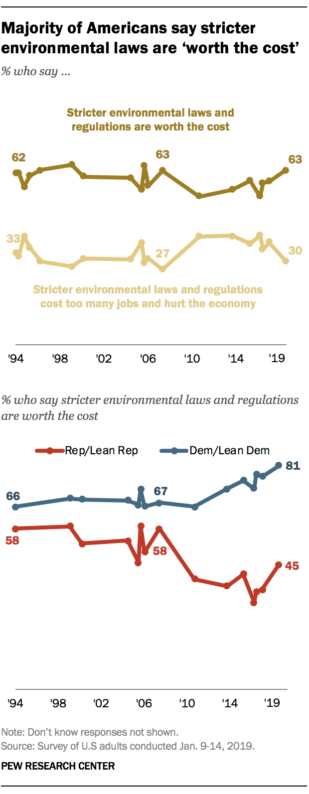 Majority of Americans say stricter environmental laws are 'worth the cost'