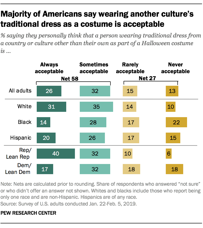 Majority of Americans say wearing another culture's traditional dress as a costume is acceptable