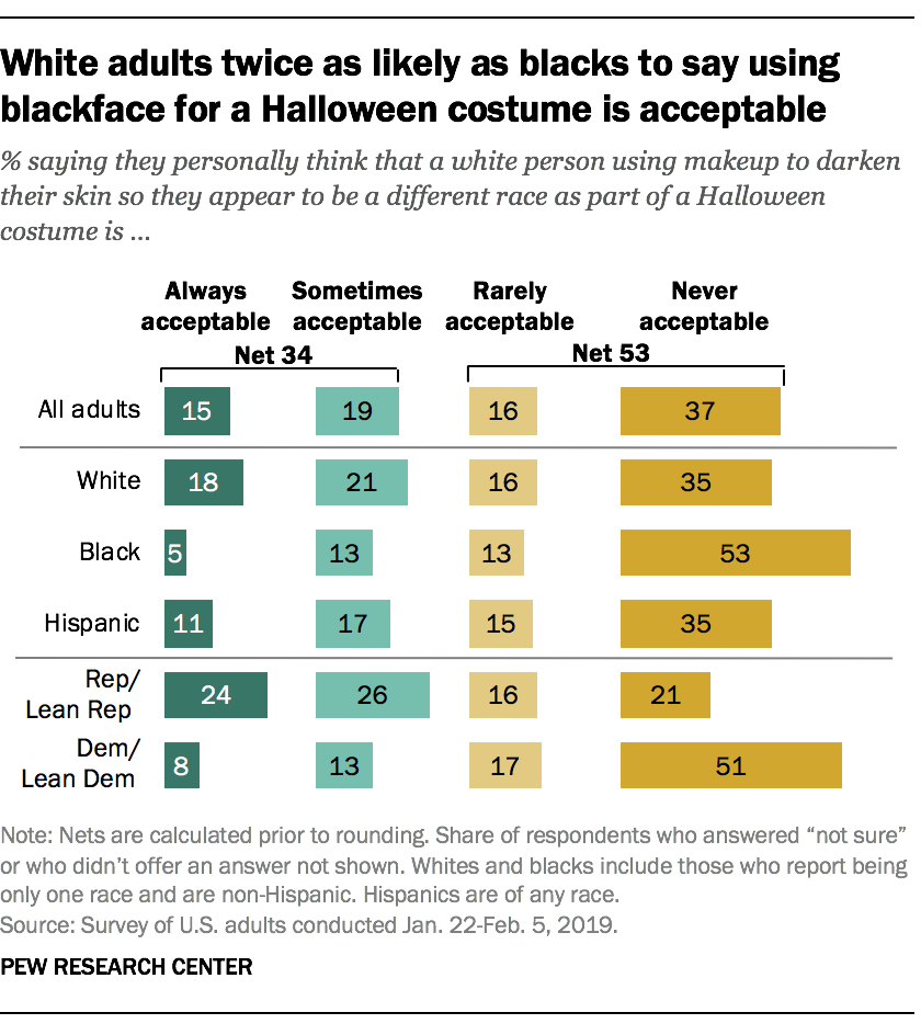 White adults twice as likely as blacks to say using blackface for a Halloween costume is acceptable