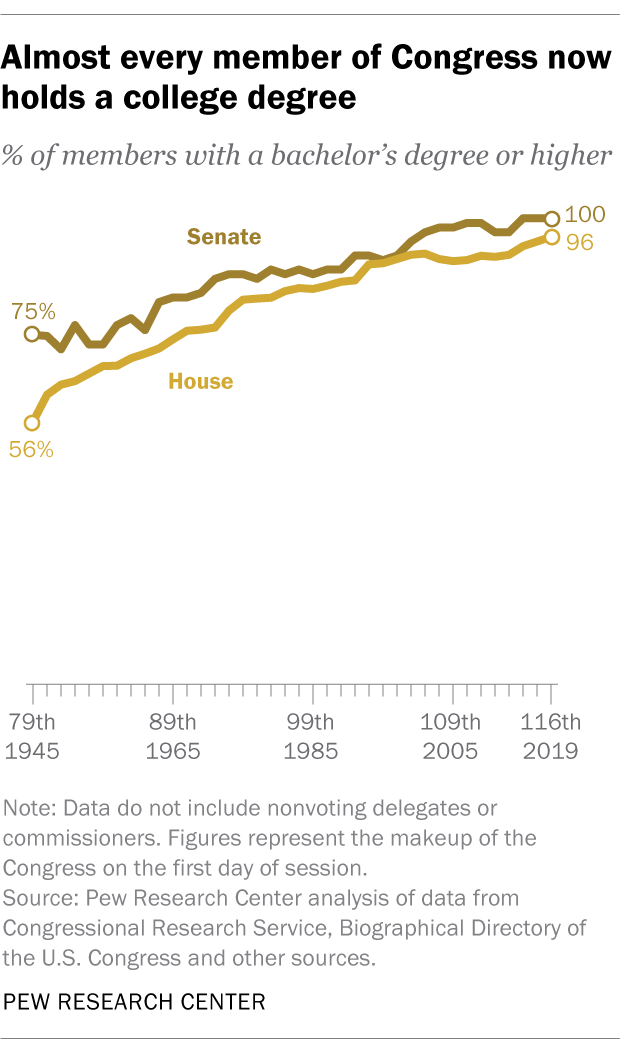 115th Congress Demographics Chart