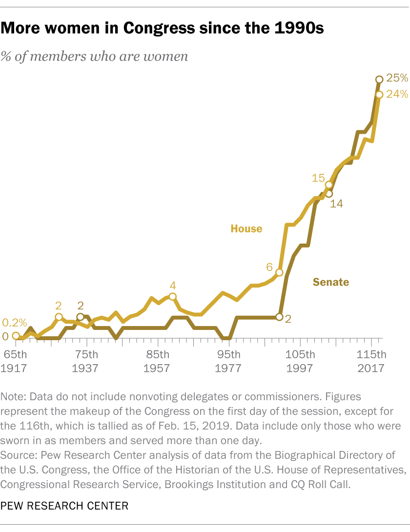 Membership Of The House And The Senate 107th Congress Chart