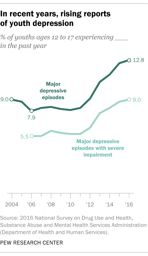 In recent years, rising reports of youth depression