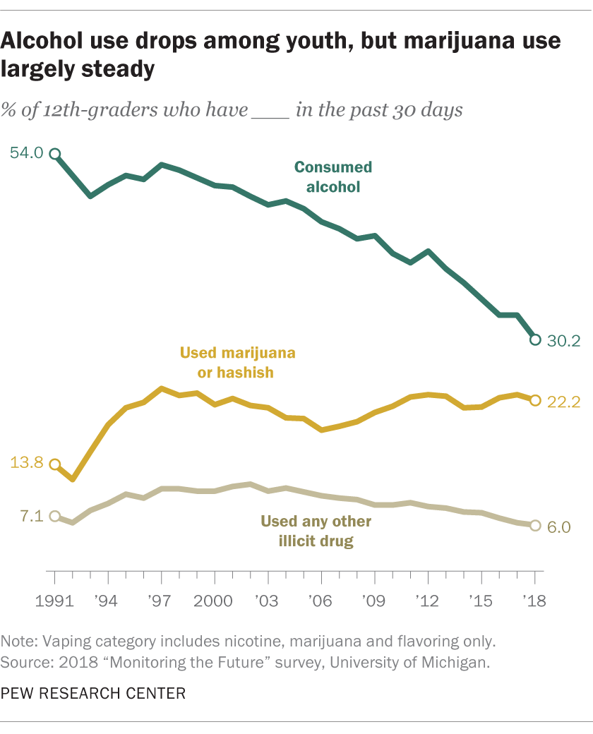 Alcohol use drops among youth, but marijuana use largely steady