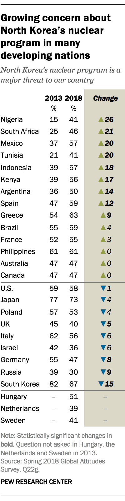 Growing concern about North Korea's nuclear program in many developing nations