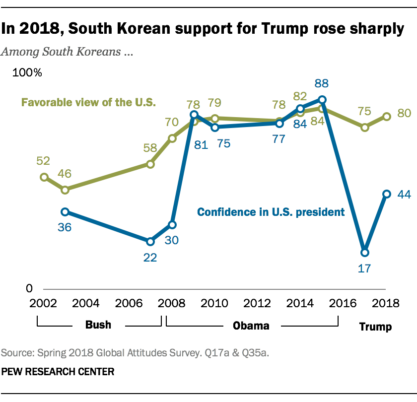 In 2018, South Korean support for Trump rose sharply