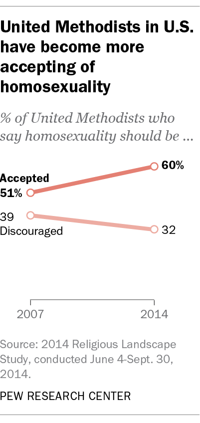 United Methodists in U.S. have become more accepting of homosexuality