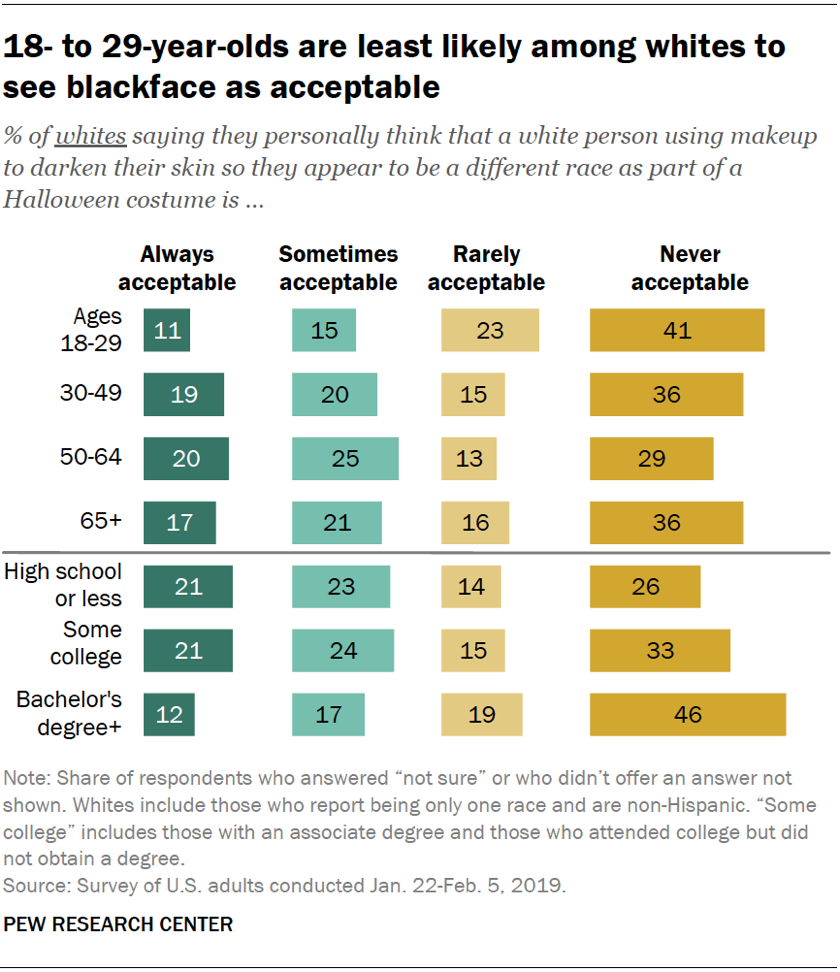 18- to 29-year-olds are least likely among whites to see blackface as acceptable