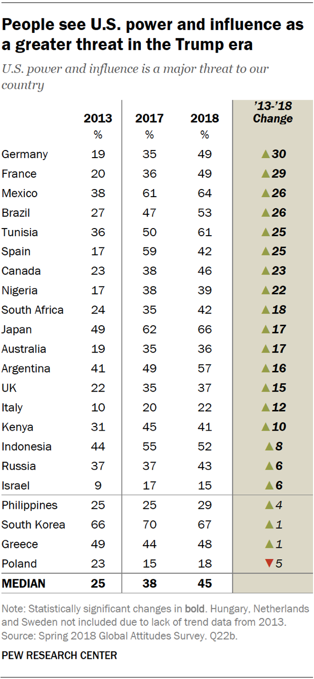 People see U.S. power and influence as a greater threat in the Trump era