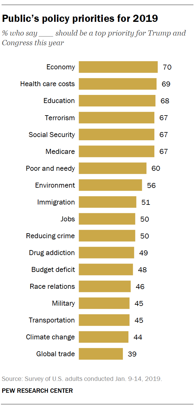 Public's policy priorities for 2019