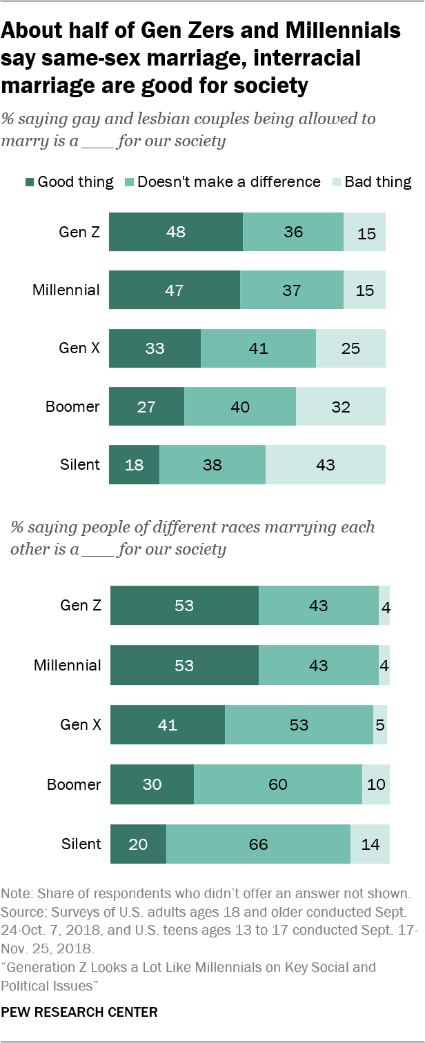 8 facts about love and marriage in America Pew Research Center