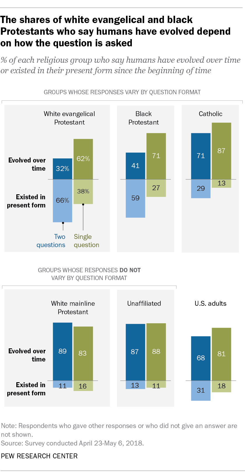The share of white evangelical and black Protestants who say humans have evolved depend on how the question is asked