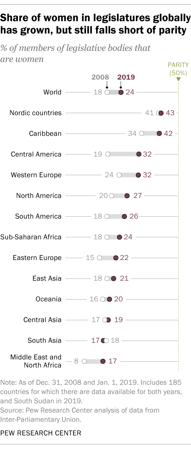 Share of women in legislatures globally has grown, but still falls short of parity