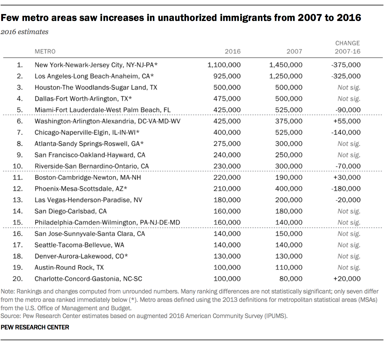 Few metro areas saw increases in unauthorized immigrants from 2007 to 2016