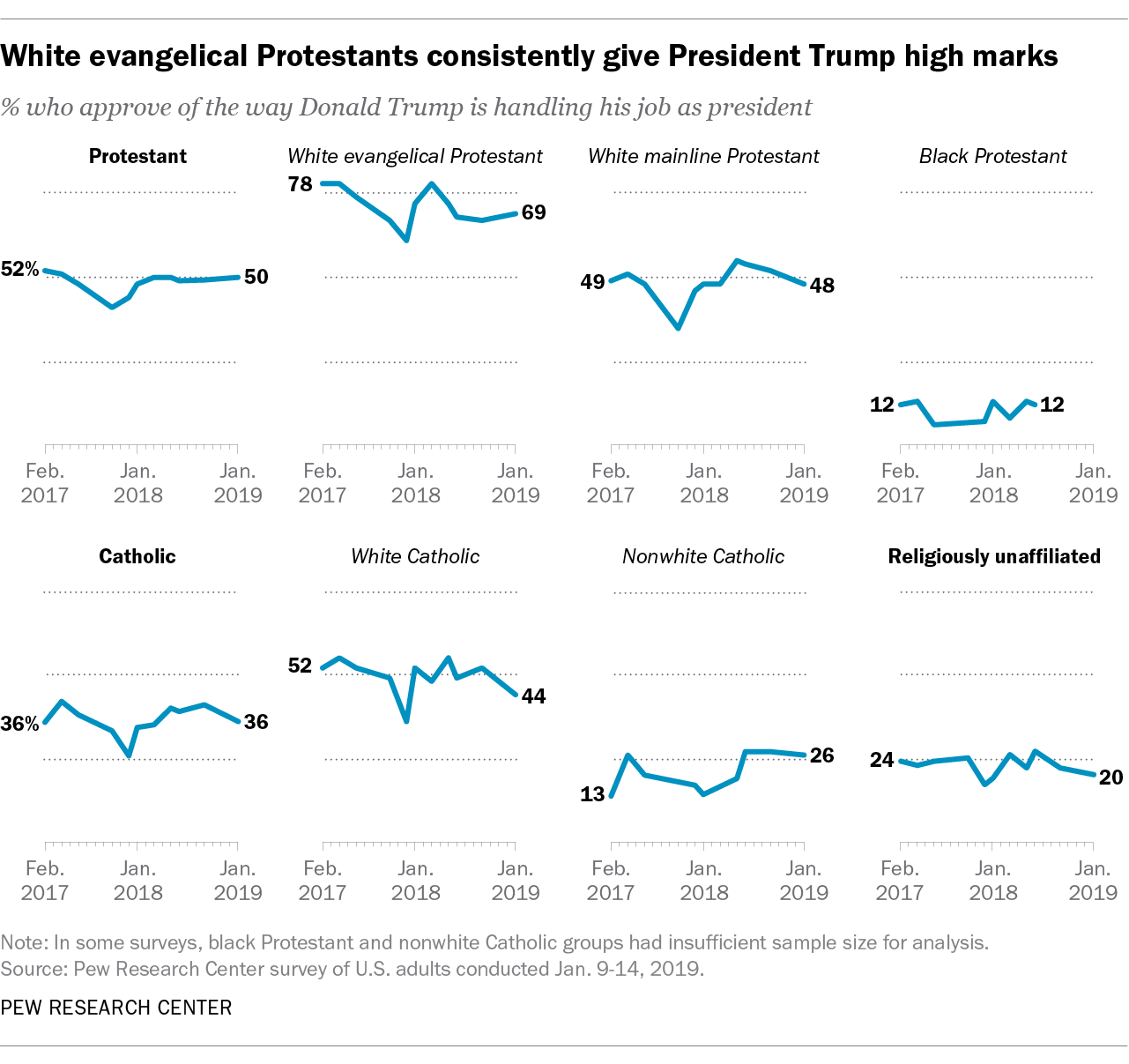 Evangelical Approval Of Trump Remains High But Other Religious