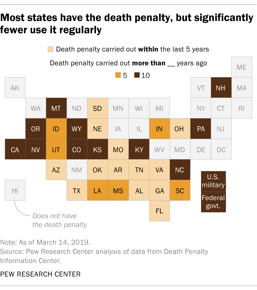 11 death penalty states haven’t used it in a decade or more Pew