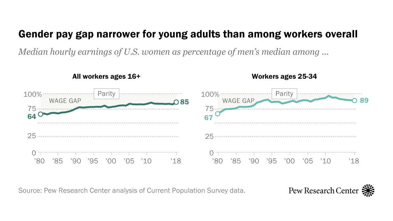 Gender Pay Gap Has Narrowed But Changed Little In Past - 