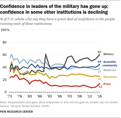Confidence in leaders of the military has gone up; confidence in some other institutions is declining