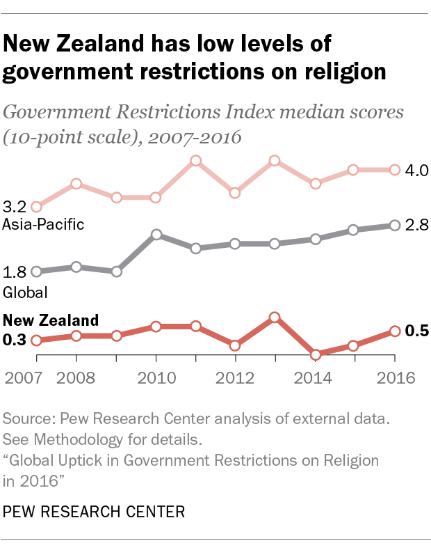 New Zealand has low levels of government restrictions on religion