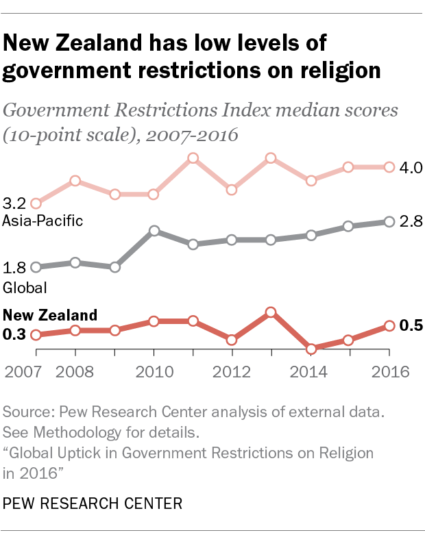 New Zealand Religion Pie Chart