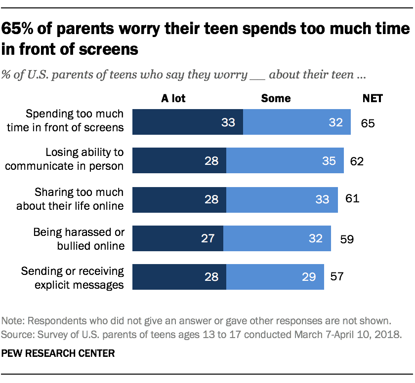 65% of parents worry their teen spends too much time in front of screens
