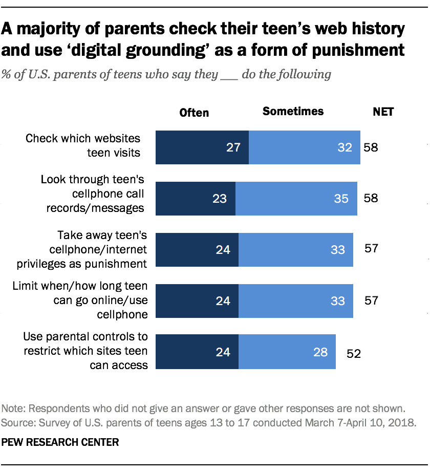 A majority of parents check their teen's web history and use 'digital grounding' as a form of punishment