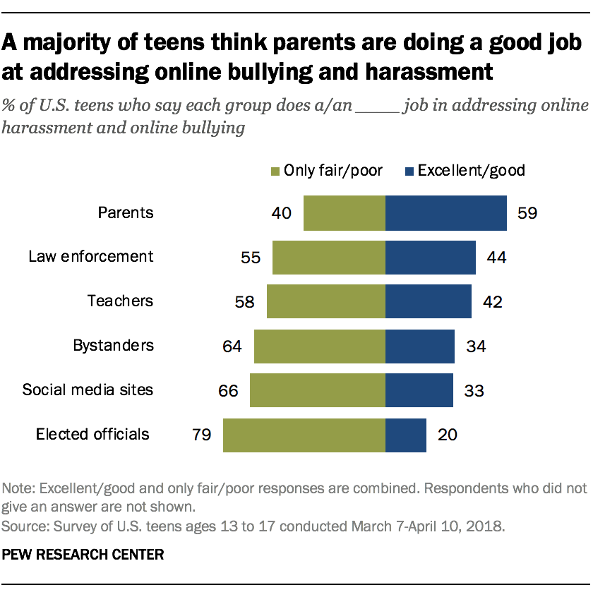 A majority of teens think parents are doing a good job at addressing online bullying and harassment