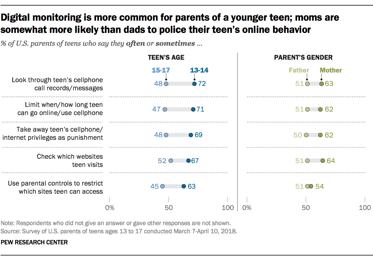 Digital monitoring is more common for parents of a younger teen; moms are somewhat more likely than dads to police their teen's online behavior