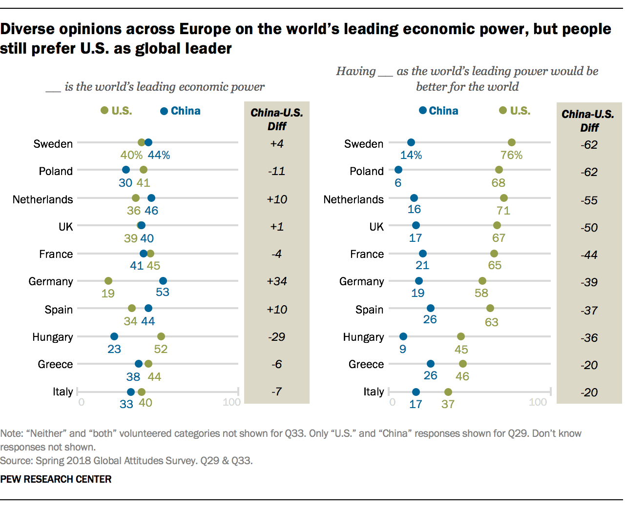 Diverse opinions across Europe on the world's leading economic power, but people still prefer U.S. as global leader