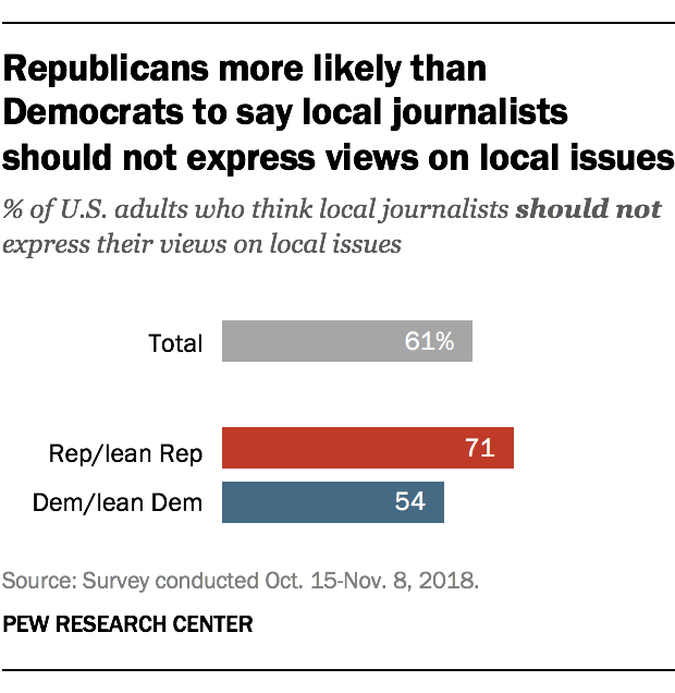 Republicans more likely than Democrats to say local journalists should not express views on local issues