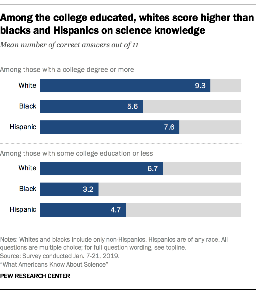 Among the college educated, whites score higher than blacks and Hispanics on science knowledge