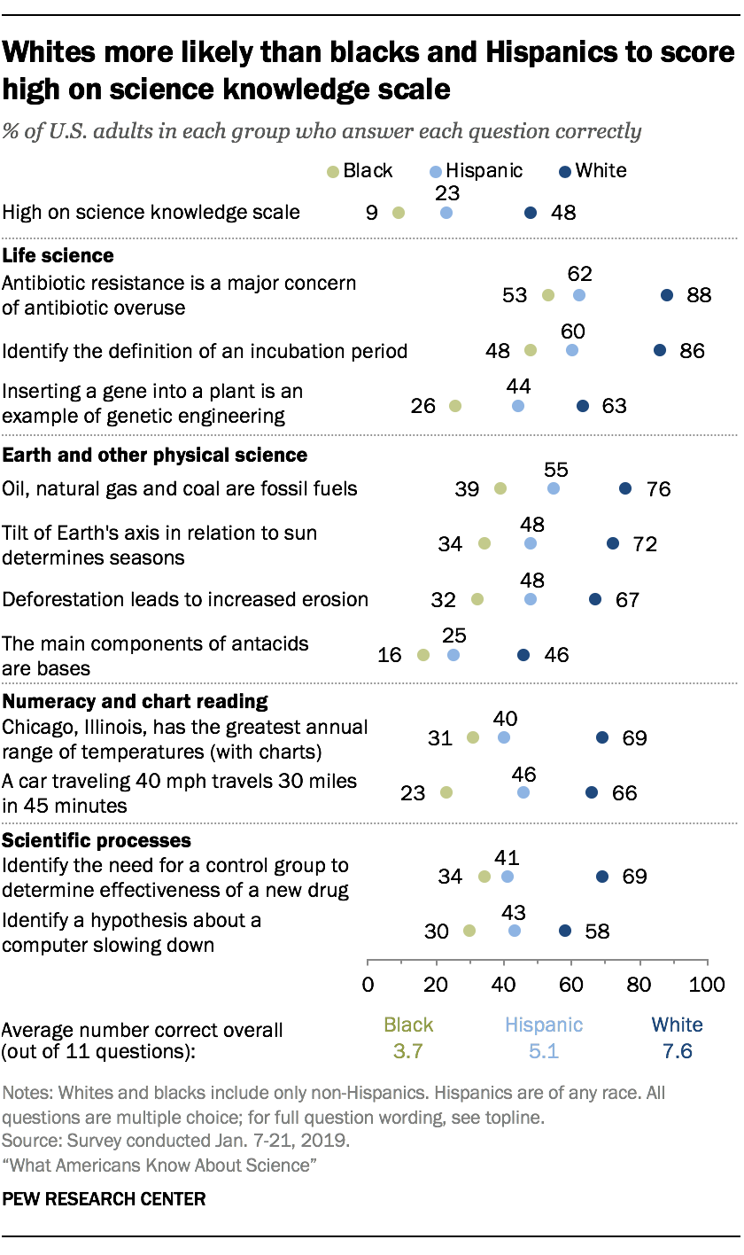 Whites more likely than blacks and Hispanics to score high on science knowledge scale