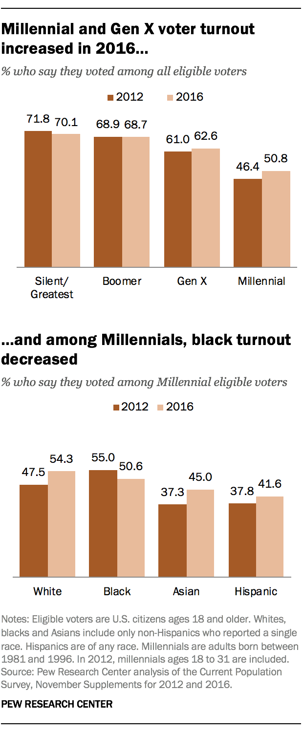 Millennial and Gen X voter turnout increased in 2016 ... and among Millennials, black turnout decreased