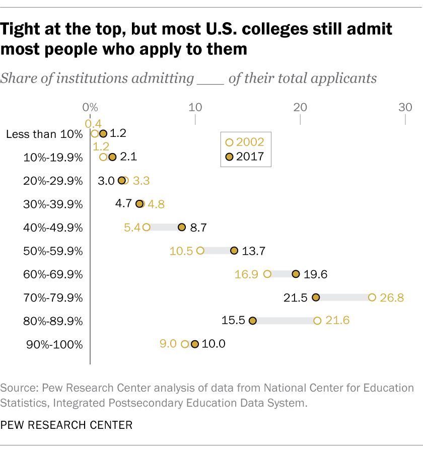 Tight at the top, but most U.S. colleges still admit most people who apply to them