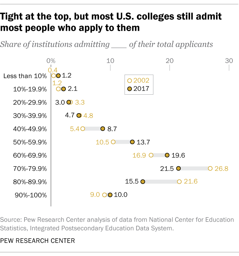 Majority Of Us Colleges Admit Most Of Their Applicants Pew Research Center