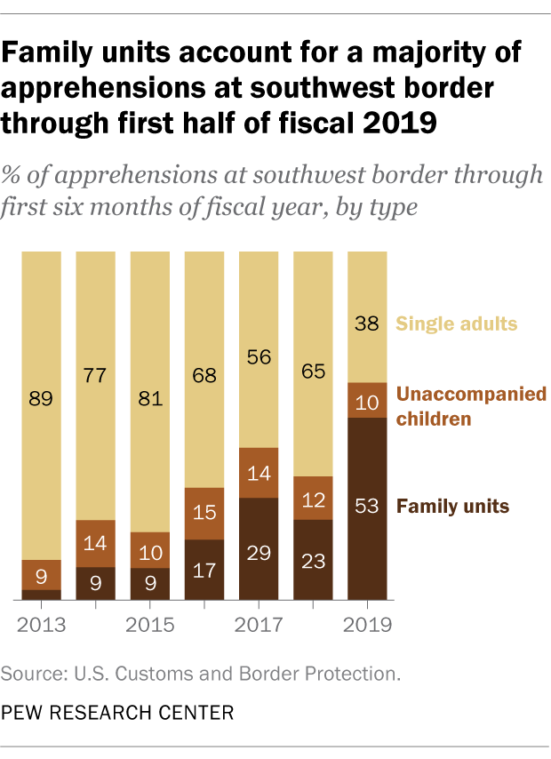 Family unit account for a majority of apprehensions at southwest border through first half of fiscal 2019