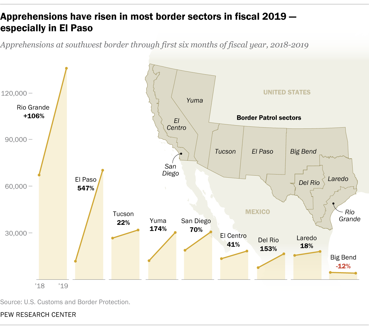 Apprehensions have risen in most border sectors in fiscal 2019 – especially in El Paso