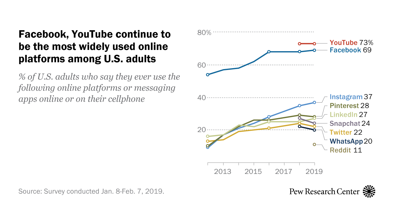 Reddit Fake News Chart