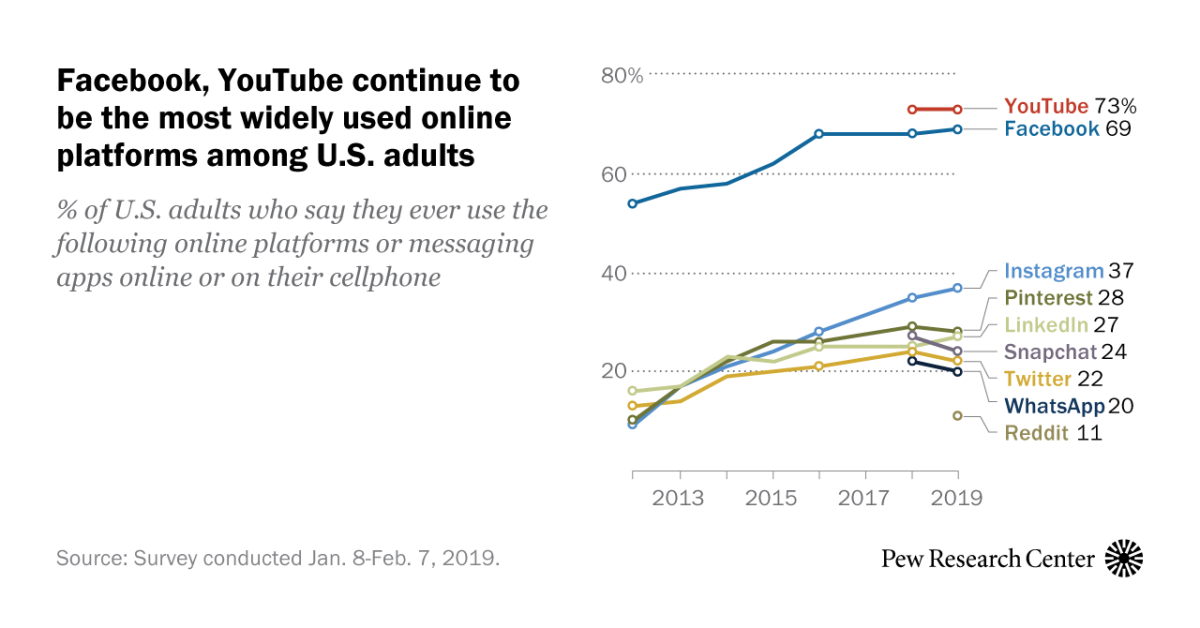 Social Media Usage In The U S In 19 Pew Research Center