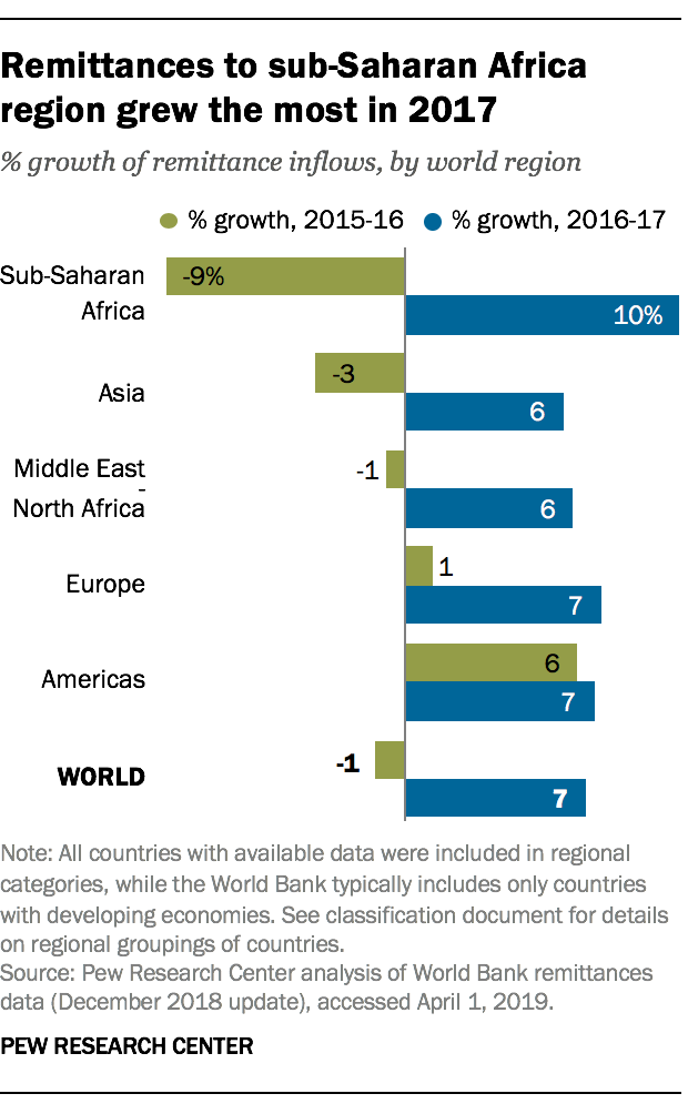 Remittances to sub-Saharan Africa region grew the most in 2017