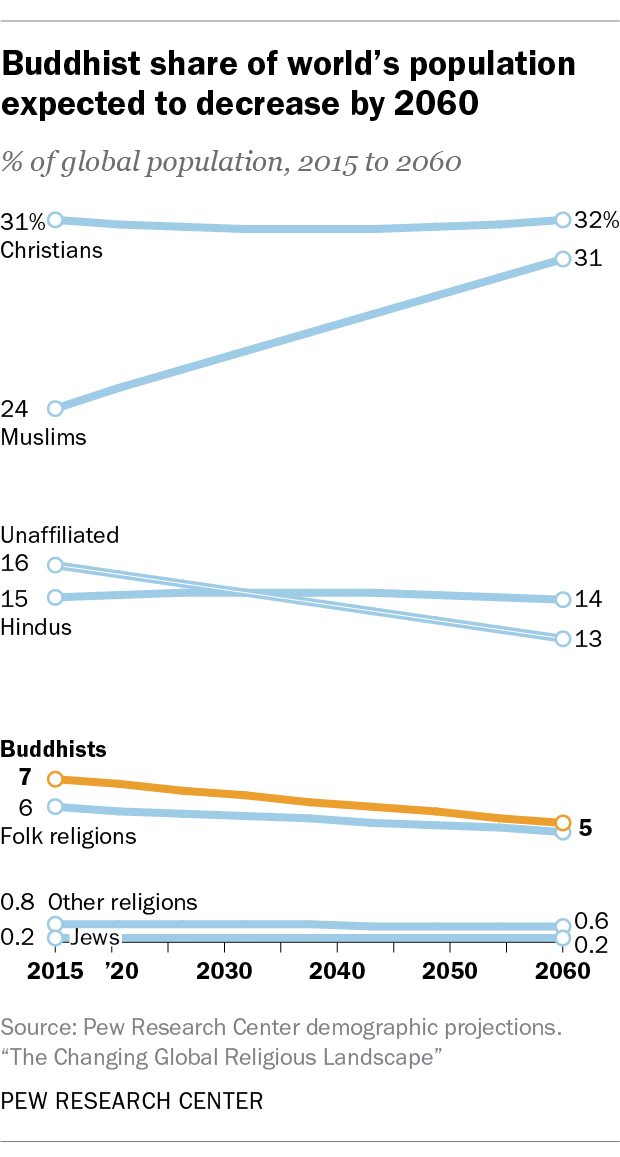 Buddhist share of world's population expected to decrease by 2060