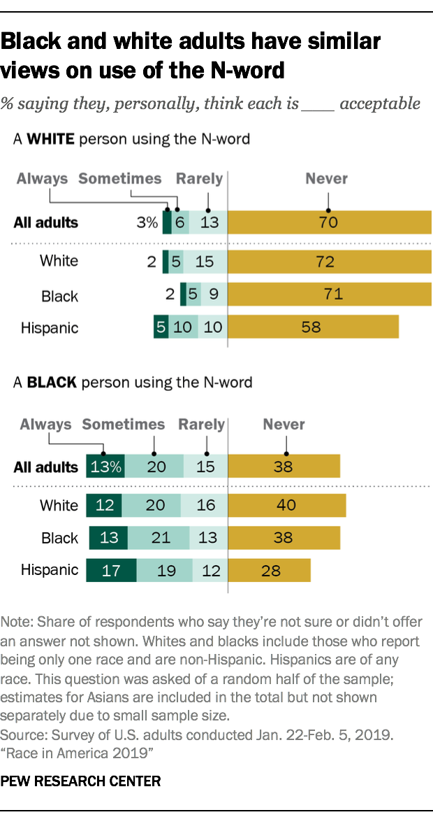 Black and white adults have similar views on use of the N-word